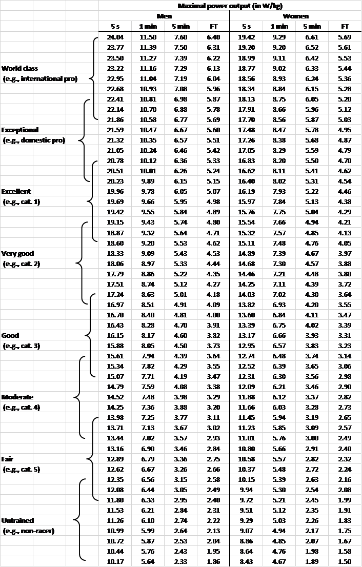 Cycling Power Chart