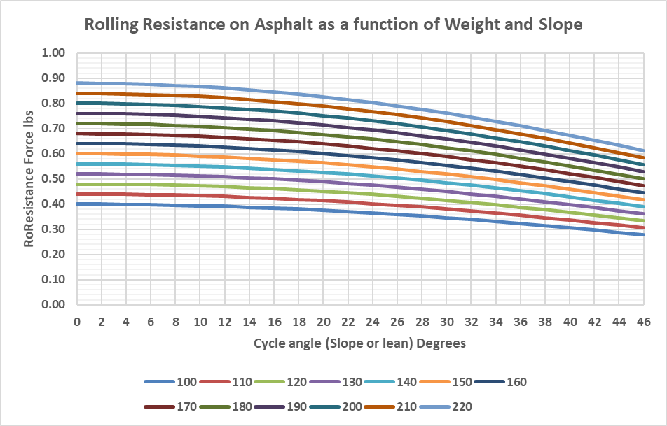 cycle rolling resistance