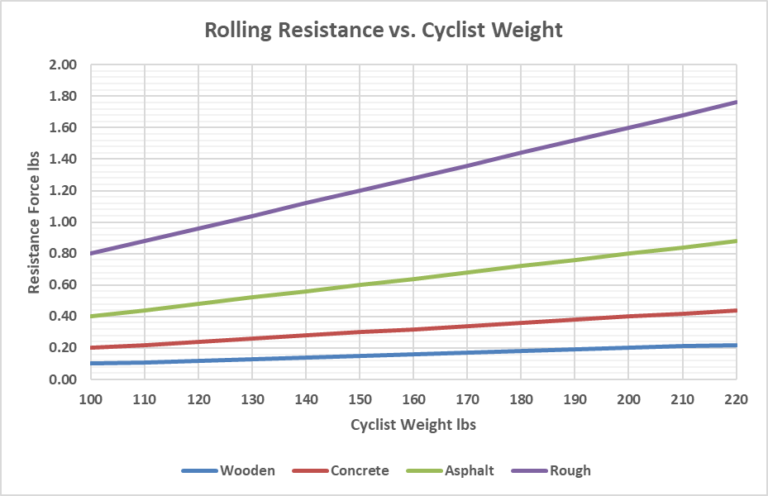 resistance cycling