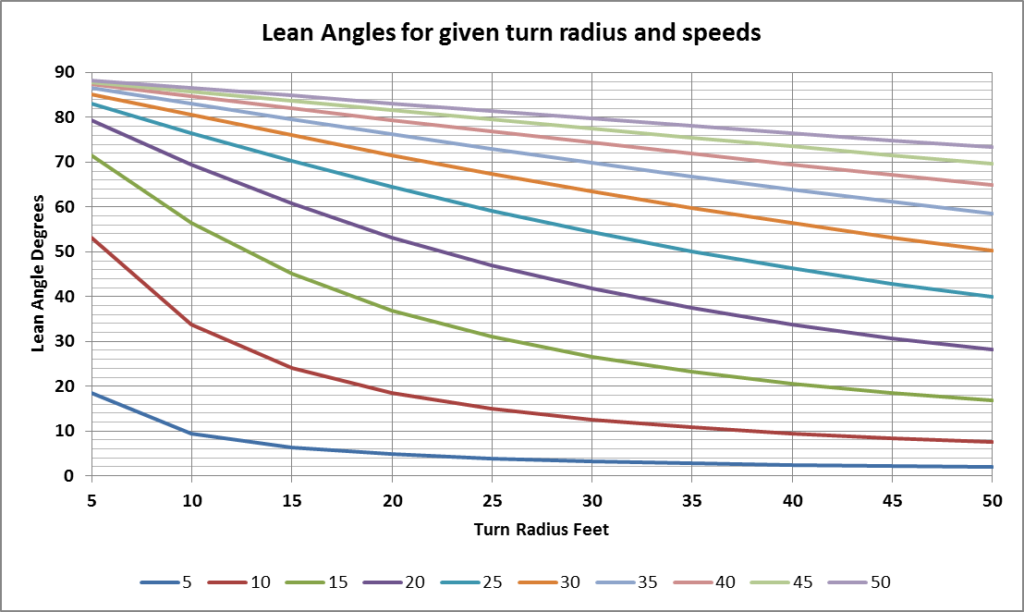 Motorcycle Lean Angle Chart