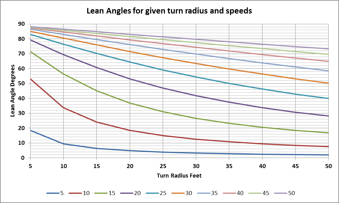 Lean Angles | Physical Cycling